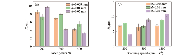 表面粗糙度随激光功率和扫描速度的变化规律。(a)表面粗糙度随激光功率的变化;(b)表面粗糙度随扫描速度的变化