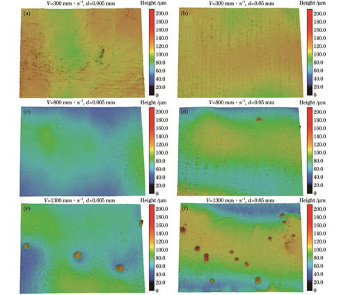 不同扫描速度下的三维形貌图