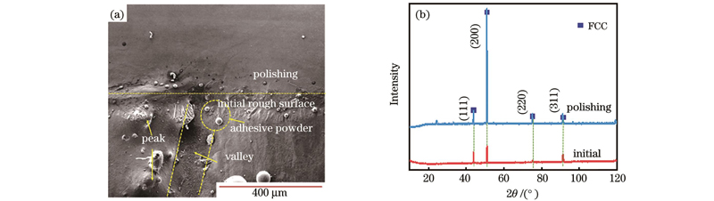 样品的表面形貌及X射线衍射谱。(a)样品原始表面;(b)抛光前后样品的X射线衍射谱