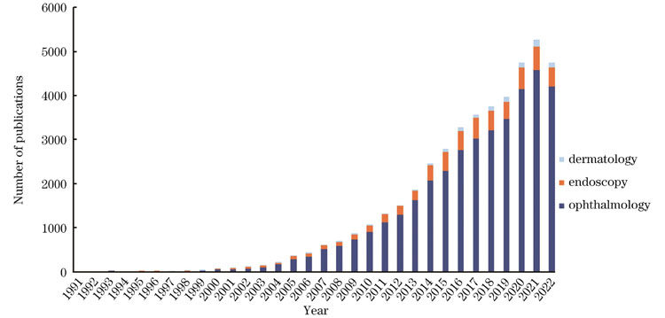 1991—2022年,眼科、内窥和皮肤OCT研究的出版文献数量(数据来源于PubMed)