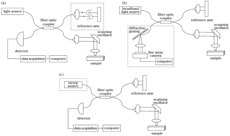 OCT系统原理图。(a)时域OCT系统原理图;(b)谱域OCT系统原理图;(c)扫频OCT系统原理图