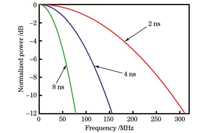 不同脉宽的激光对应的频域分布