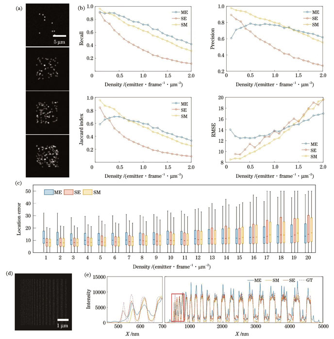 仿真数据及仿真数据上的算法对比。(a)生成的不同密度的仿真图像;(b)不同算法的指标比较;(c)不同算法的定位误差;(d)仿真的参考图像;(e)不同算法生成的超分辨图像的横截面强度及其局部放大图