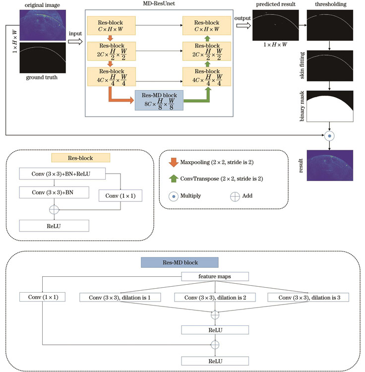 光声计算层析成像中的皮肤智能去除方法