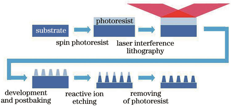 微结构制备流程图