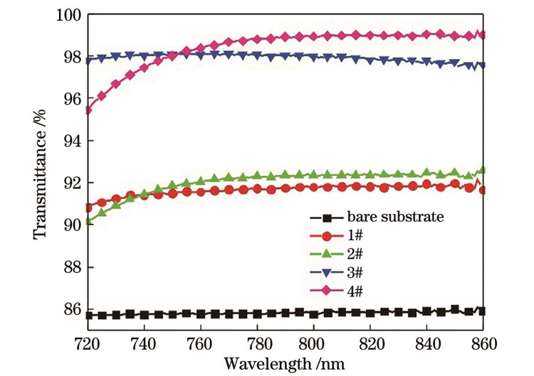样品透过率曲线