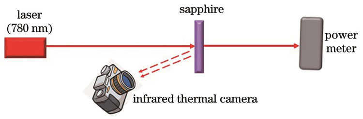 温升测试光路图