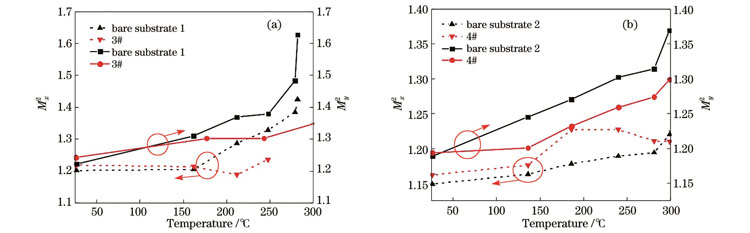 光束质量测试结果。(a)3#;(b)4#