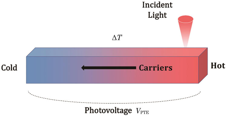 光热电效应示意图