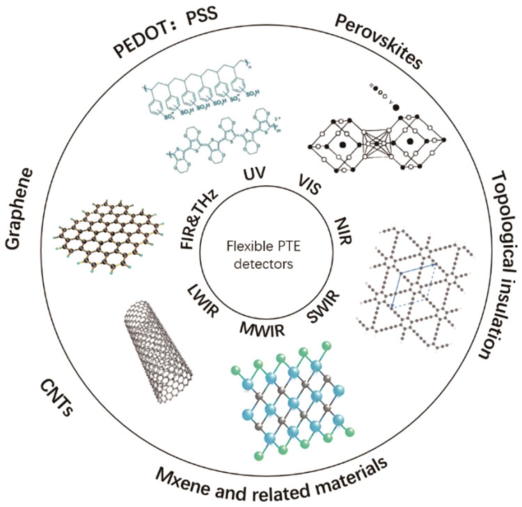 典型的柔性光热电探测材料