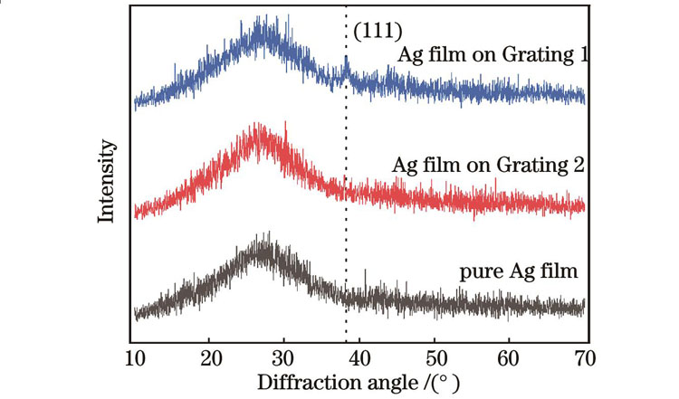 不同Ag薄膜结构的XRD图谱