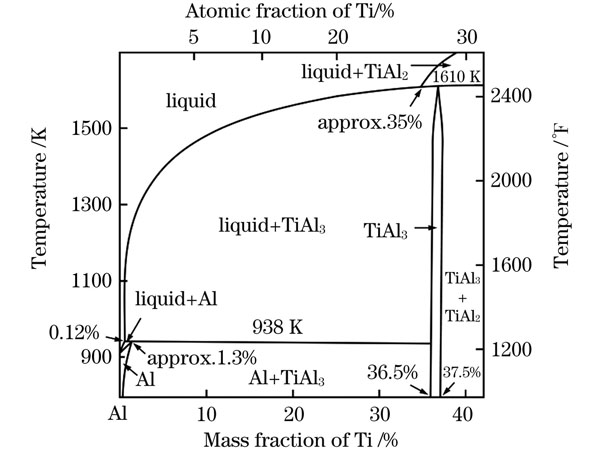 Al-Ti二元相图