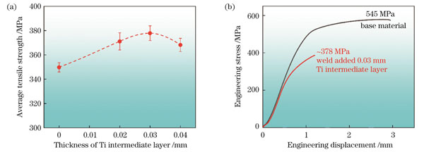 添加不同厚度Ti中间层的焊接接头的拉伸性能。(a)接头平均抗拉强度随Ti中间层厚度的变化;(b)工程应力-位移曲线