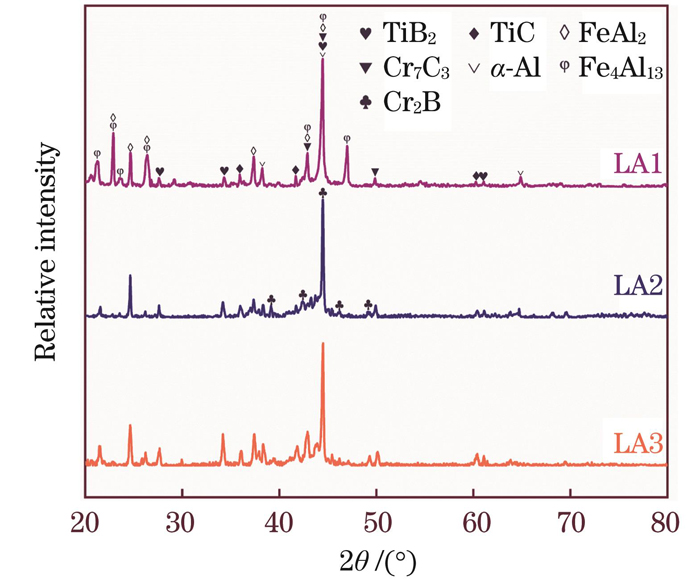 LA1、LA2和LA3试样的XRD 图