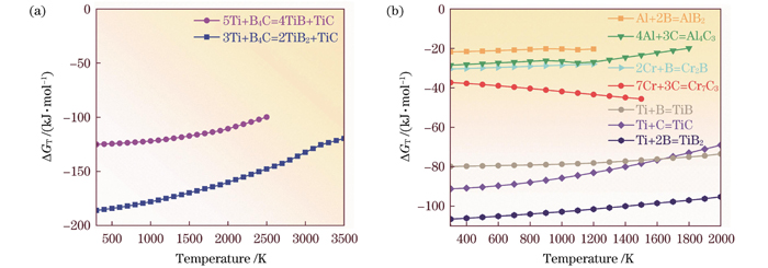 熔池中原位反应的热力学计算结果。(a)化学反应(1)、(2)中的吉布斯能量变化;(b)1 mol反应物生成前后的吉布斯能量变化