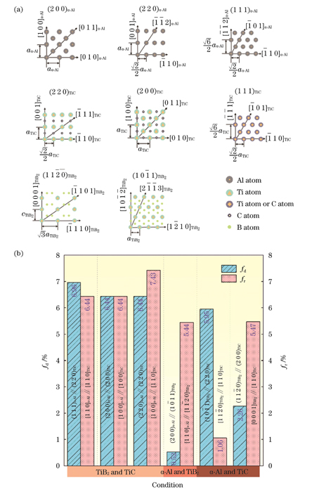 α-Al、TiC和TiB2之间取向关系的计算过程与统计结果。(a)晶面与晶向示意图和计算数据;(b)fr和fd计算结果统计图