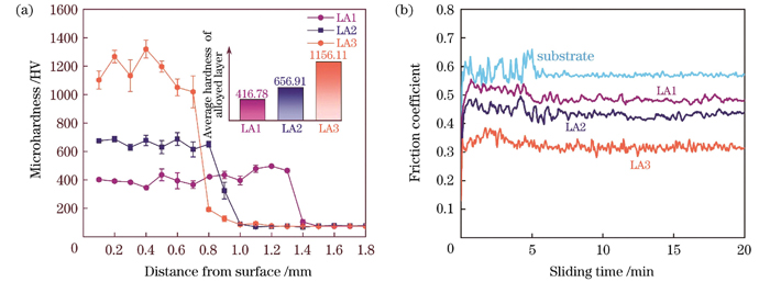 合金化层和基体的硬度及摩擦磨损测试。(a)显微硬度分布;(b)摩擦系数曲线