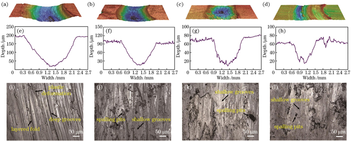 基体和试样的磨痕轮廓及磨痕形貌。(a)(e)(i)基体;(b)(f)(j)LA1;(c)(g)(k)LA2;(d)(h)(l)LA3