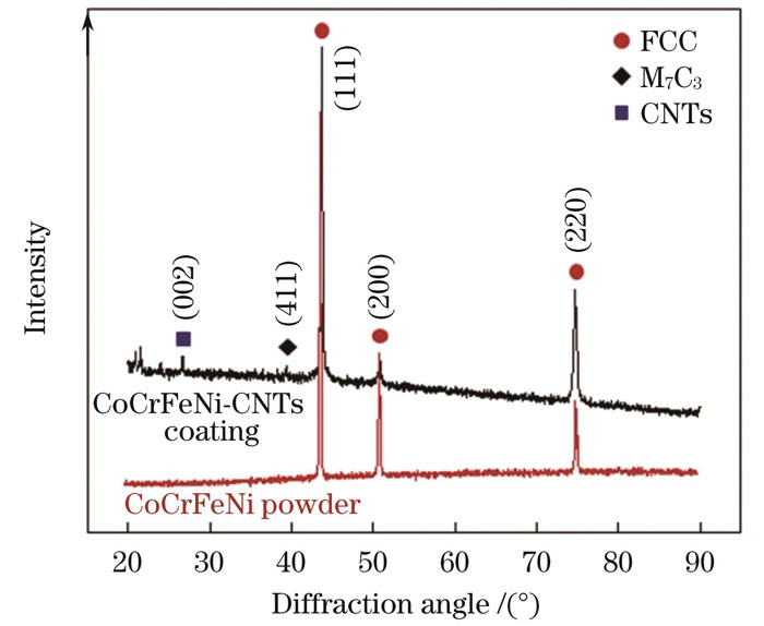 CoCrFeNi原粉末与CoCrFeNi-CNTs复合涂层的XRD谱