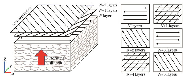 层间激光重熔对激光选区熔化成形件内部残余应力的影响