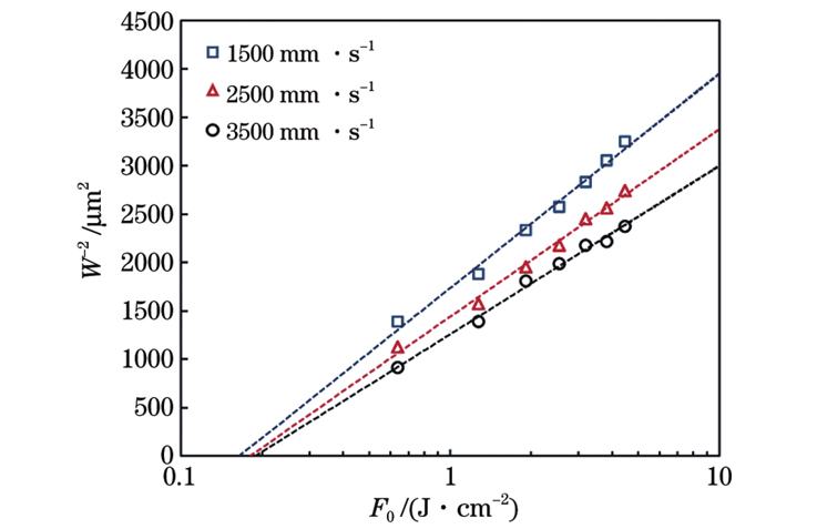 不同扫描速度下刻蚀线宽与峰值能量密度F0的拟合曲线