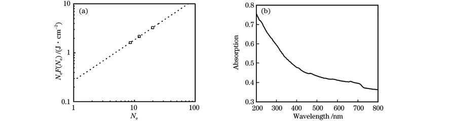 GH3230阈值孵化曲线和吸收曲线。(a)NeFNe随等效脉冲数Ne的变化;(b)GH3230的吸收曲线