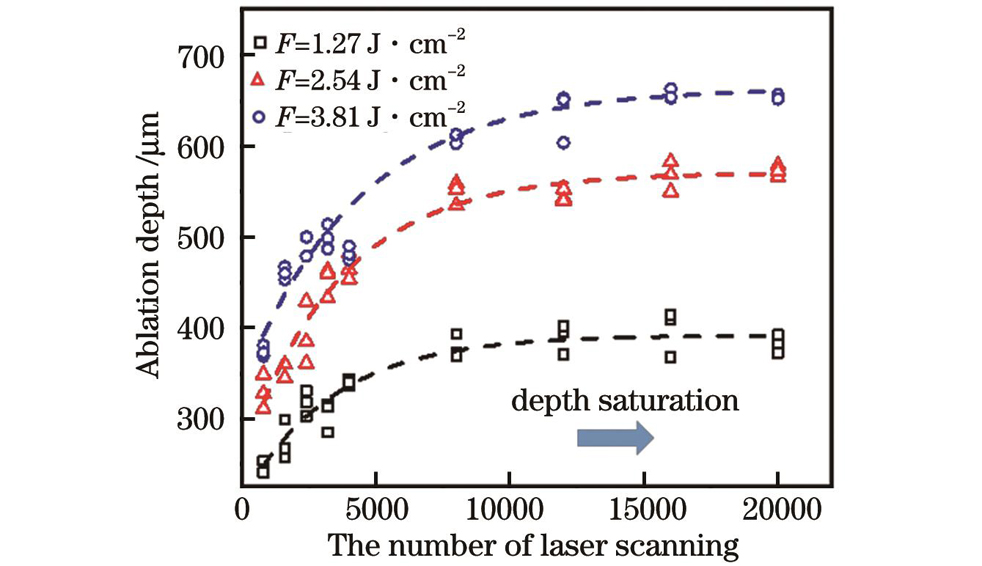 刻蚀深度随能量密度和扫描次数的变化规律