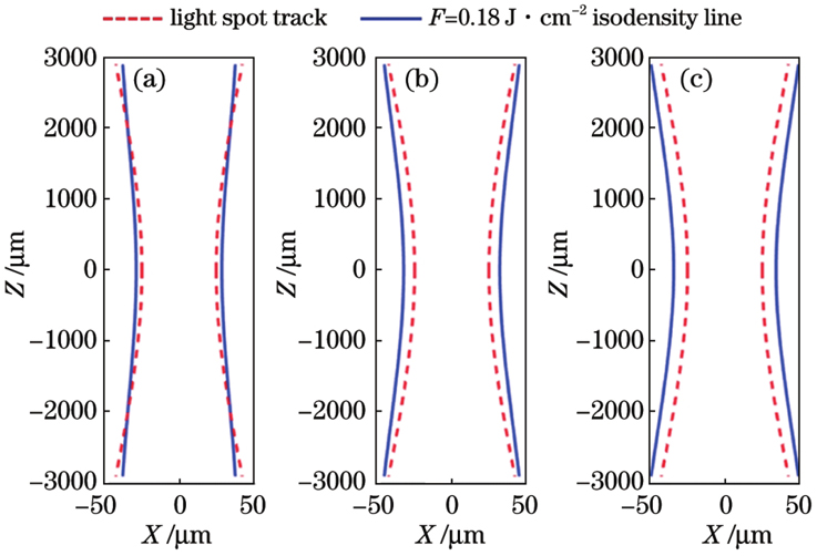 不同能量密度下聚焦光束的形态以及刻蚀阈值能量密度线。(a)1.27 J/cm2;(b)2.54 J/cm2;(c)3.81 J/cm2