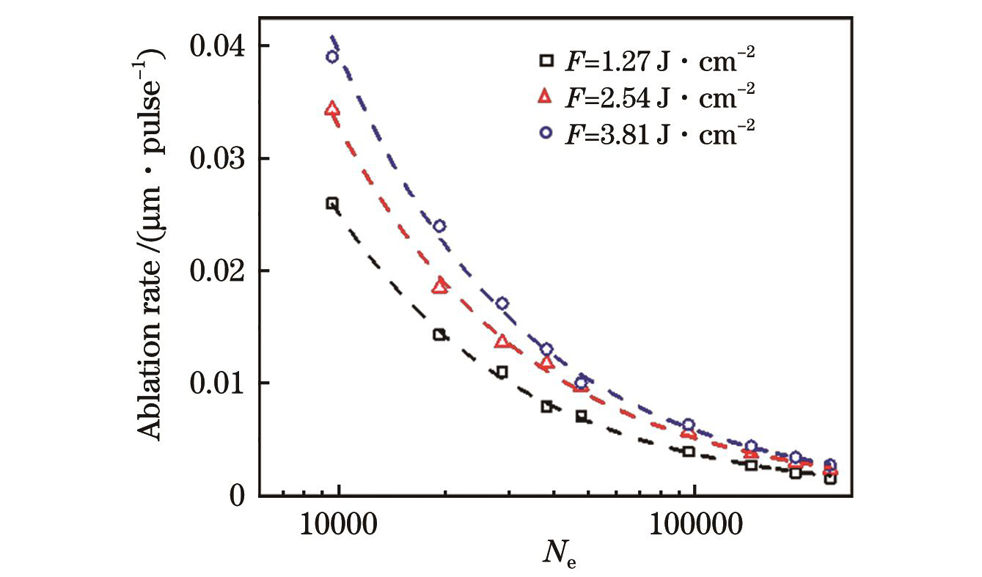 刻蚀率随能量密度和等效脉冲数(Ne)的变化