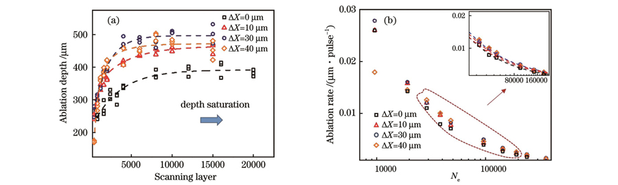 刻蚀深度和刻蚀率随扫描间距和扫描层数的变化。(a)刻蚀深度的变化;(b)刻蚀率的变化