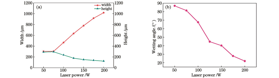 激光功率对单道几何特征的影响。(a)宽度和高度;(b)润湿角
