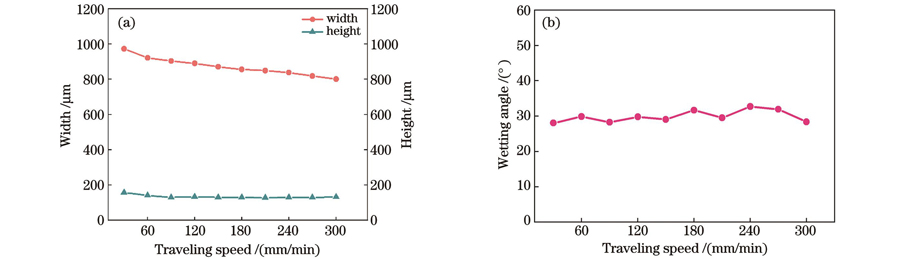 移动速度对单道几何特征的影响。(a)宽度和高度;(b)润湿角