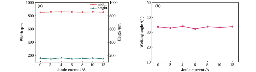 电流对单道几何特征的影响。(a)宽度和高度;(b)润湿角
