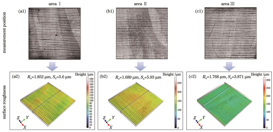 薄壁件表面粗糙度检测。(a1)(a2)区域Ⅰ;(b1)(b2)区域Ⅱ;(c1)(c2)区域Ⅲ