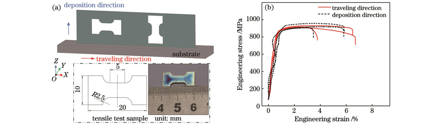 力学性能测试。(a)拉伸试样尺寸;(b)应力-应变曲线