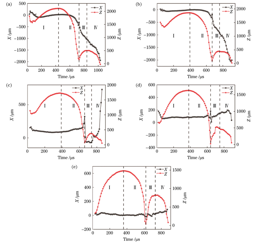 不同γ值下空泡质心位置随时间的变化。(a)γ=0.6;(b)γ=0.5;(c)γ=0.4;(d)γ=0.3;(e)γ=0.2