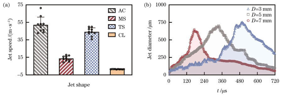 射流的动力学特性以及射流直径随时间的变化。(a)当P=25 W且D=3 mm时,4种射流的动力学特性;(b)当D=3,5,7 mm时,激光诱导射流的直径(在喷嘴处测量)随时间的变化