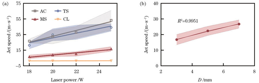 射流速度的影响因素。(a)不同激光功率下纯净水的射流速度(D=3 mm);(b)不同D下的射流速度(P=20 W)