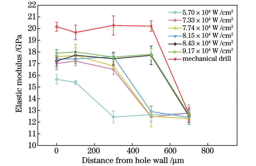 不同功率密度激光与机械钻切骨孔周围骨组织的弹性模量分布对比图