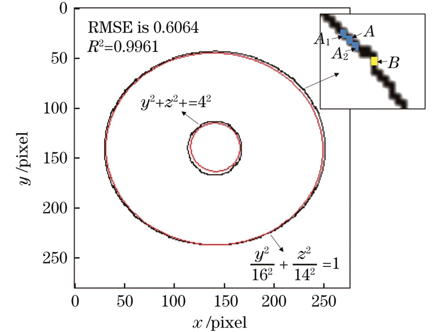 模型在YOZ平面的投影边界及局部边界放大图