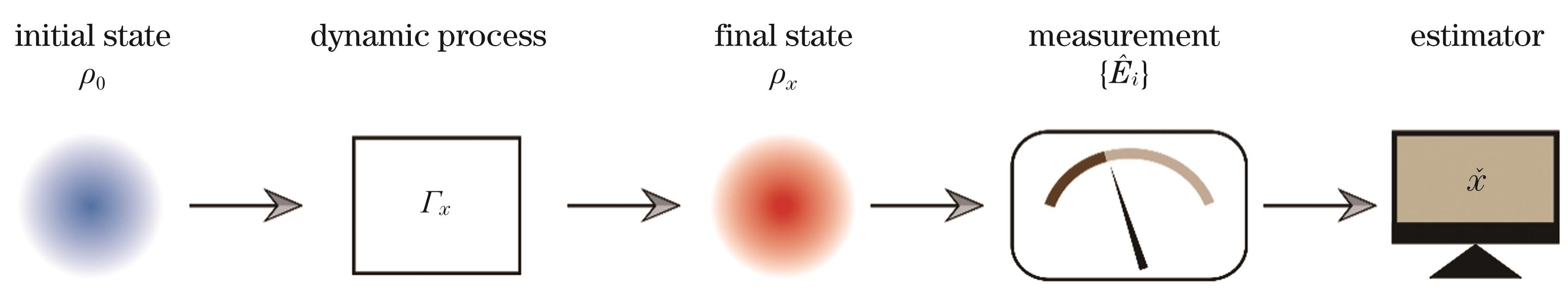 量子精密测量的一般过程