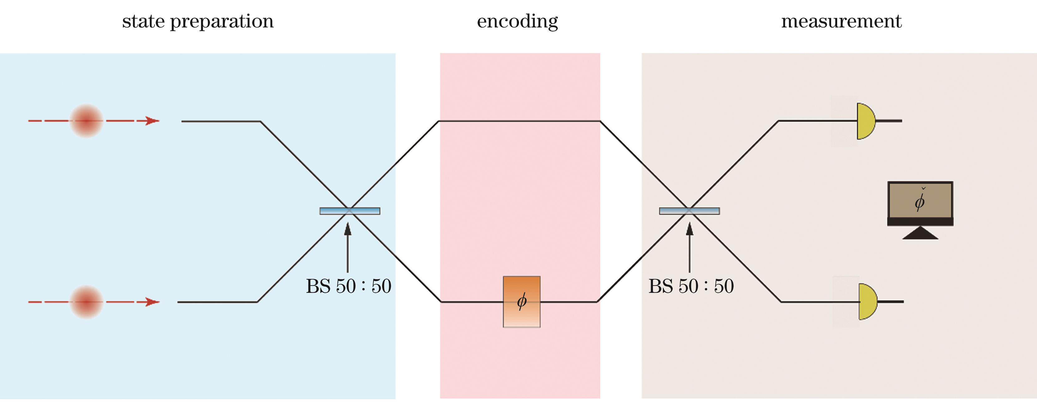 Mach-Zehnder干涉仪的一般结构