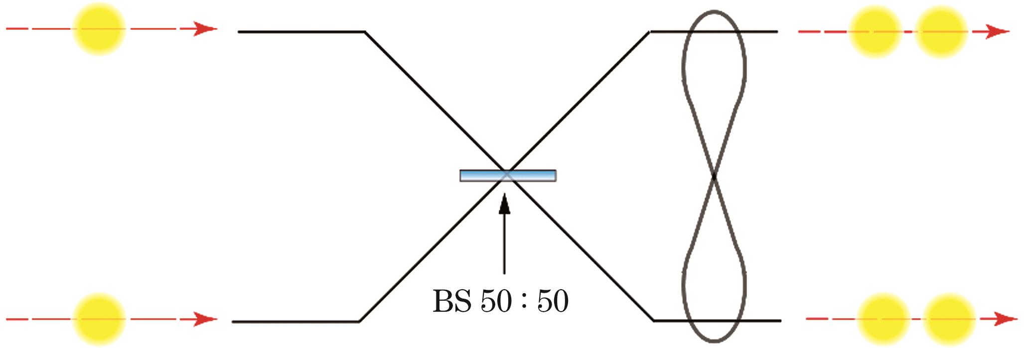 Hong-Ou-Mandel干涉的基本原理