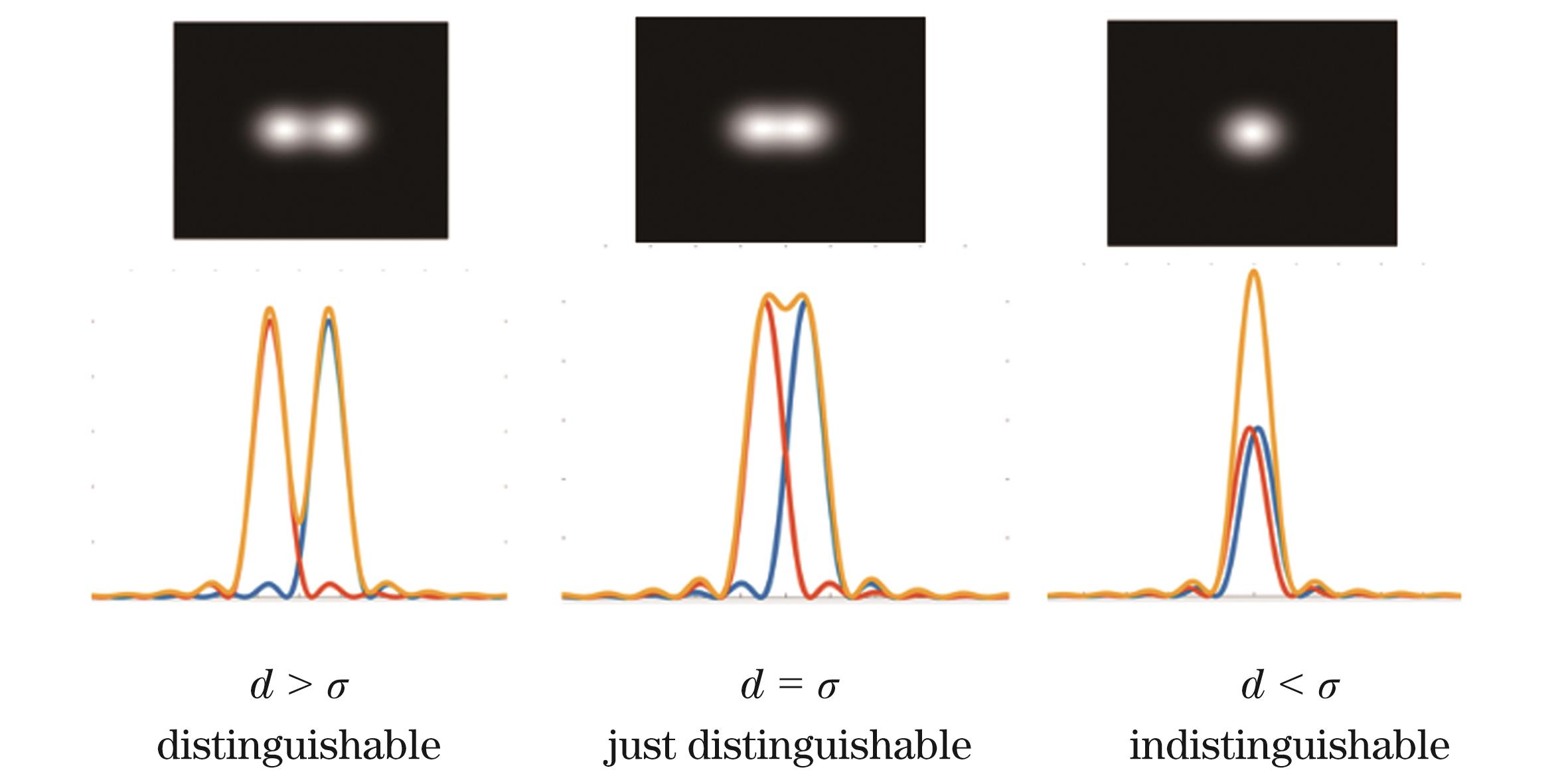经典成像系统中的Rayleigh判据