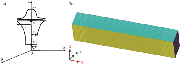 热源模型示意图以及网格模型。(a)热源模型示意图;(b)网格模型