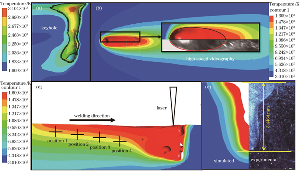 温度场模拟结果。(a)激光匙孔;(b)熔池上表面;(c)熔池的横截面;(d)熔池的纵向截面