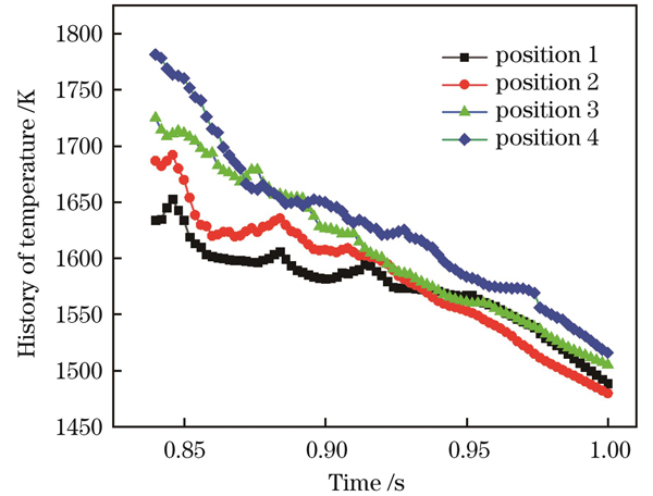 提取点的温度历史曲线