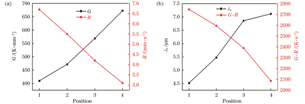 不同位置处的参数。(a)提取的凝固参数;(b)枝晶间距与冷却速率