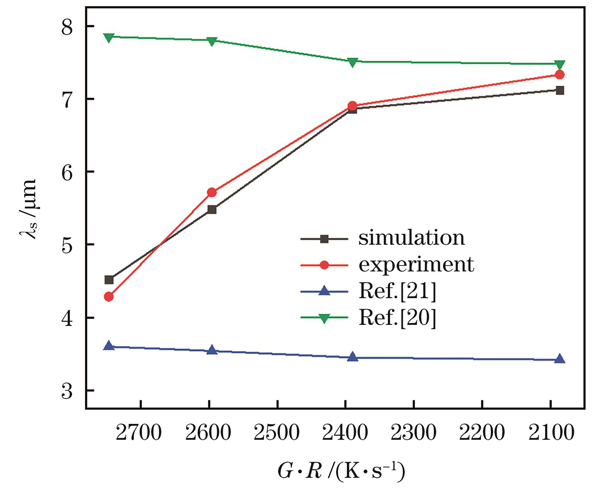 实验与模拟的枝晶间距对比