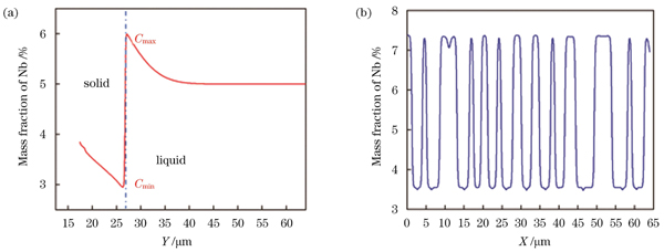Nb元素分布。(a)沿枝晶生长方向的Nb元素分布;(b)垂直于枝晶生长方向的Nb元素分布